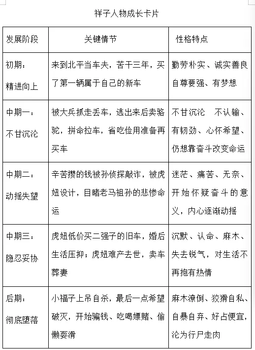 【名著探微】深耕经典文本 聚焦中考考向——《骆驼祥子》核心考点梳理与教学策略 第7张