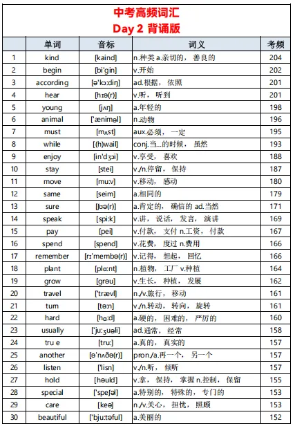 中考英语单词不用死记硬背!23 天高频词清单,初中生直接背 第3张 中考英语单词不用死记硬背!23 天高频词清单,初中生直接背 第3张