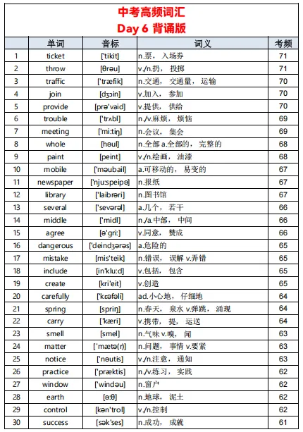 中考英语单词不用死记硬背!23 天高频词清单,初中生直接背 第7张 中考英语单词不用死记硬背!23 天高频词清单,初中生直接背 第7张