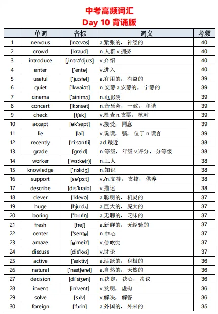 中考英语单词不用死记硬背!23 天高频词清单,初中生直接背 第11张 中考英语单词不用死记硬背!23 天高频词清单,初中生直接背 第11张
