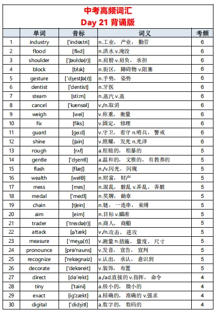 中考英语单词不用死记硬背!23 天高频词清单,初中生直接背 第22张 中考英语单词不用死记硬背!23 天高频词清单,初中生直接背 第22张