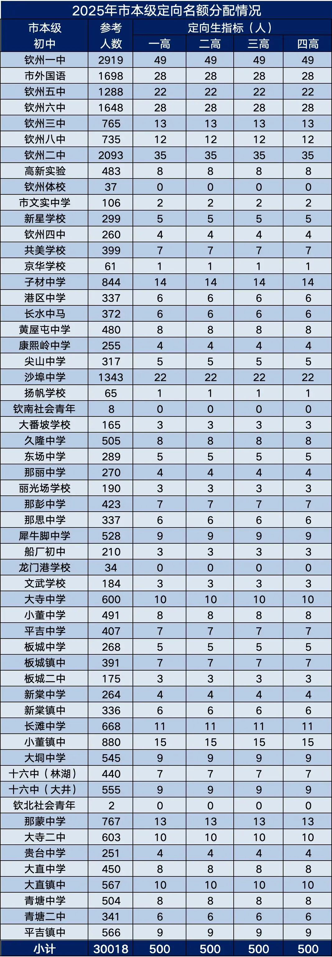 如何拿到示高的“定向名额” | 钦州中考 第7张