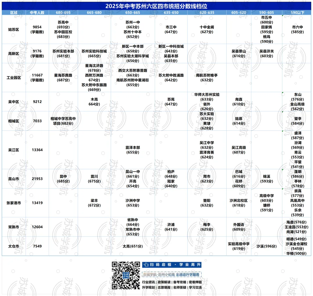 苏州中考家长必存:六区四市80所高中“分数段”定位指南 第2张