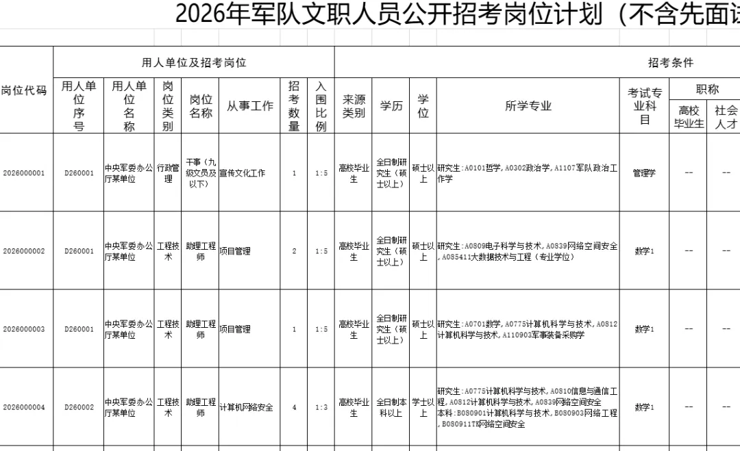 2026年军队文职岗位表(附历年真题(公共科目+专业科目) 第1张