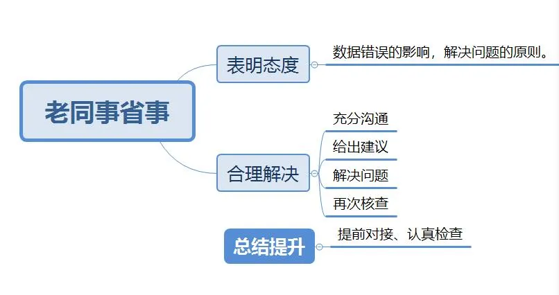综合结构化//历年真题练习(10) 第3张
