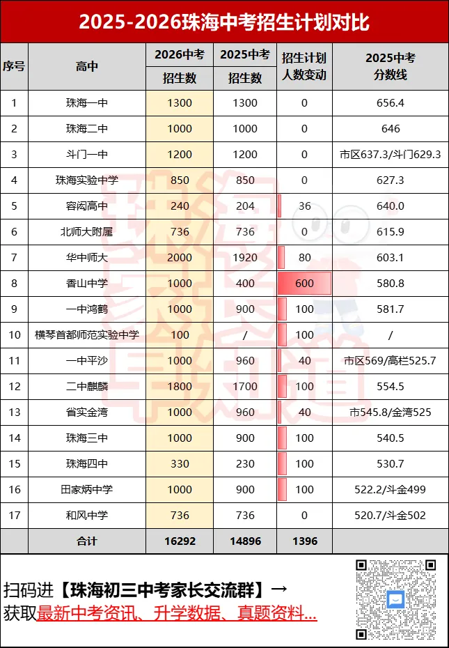 2026珠海中考报名人数/招生计划公布!想进前6高中,越来越难了? 第3张