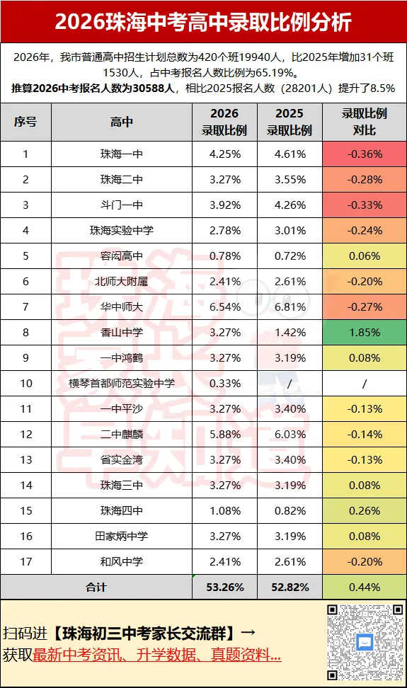 2026珠海中考报名人数/招生计划公布!想进前6高中,越来越难了? 第4张