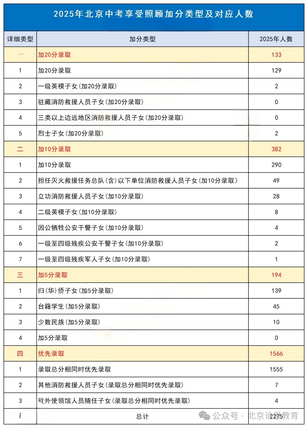最高可加20分!2026年北京中考这些考生可申请! 第2张