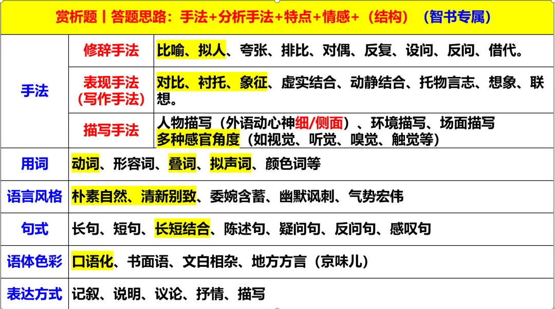 中考语文满分名师智书:携三轮中考毕业班经验,暑假回带新初一! 第29张 中考语文满分名师智书:携三轮中考毕业班经验,暑假回带新初一! 第29张