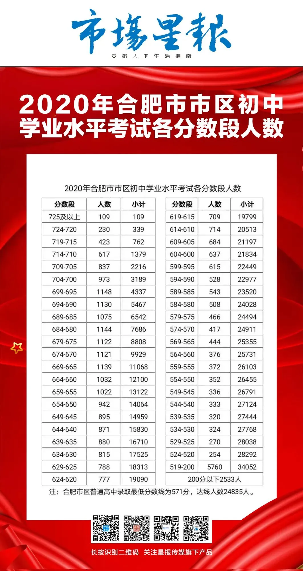 725分以上109人!合肥中考各分数段人数出炉! 第3张