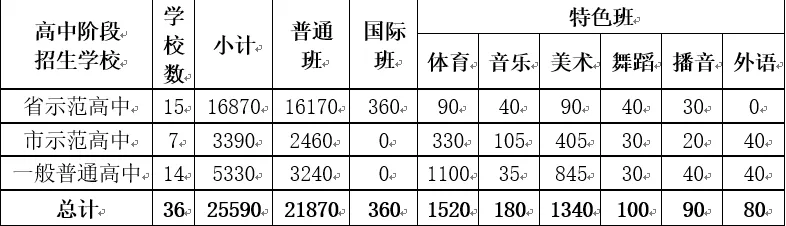 725分以上109人!合肥中考各分数段人数出炉! 第4张