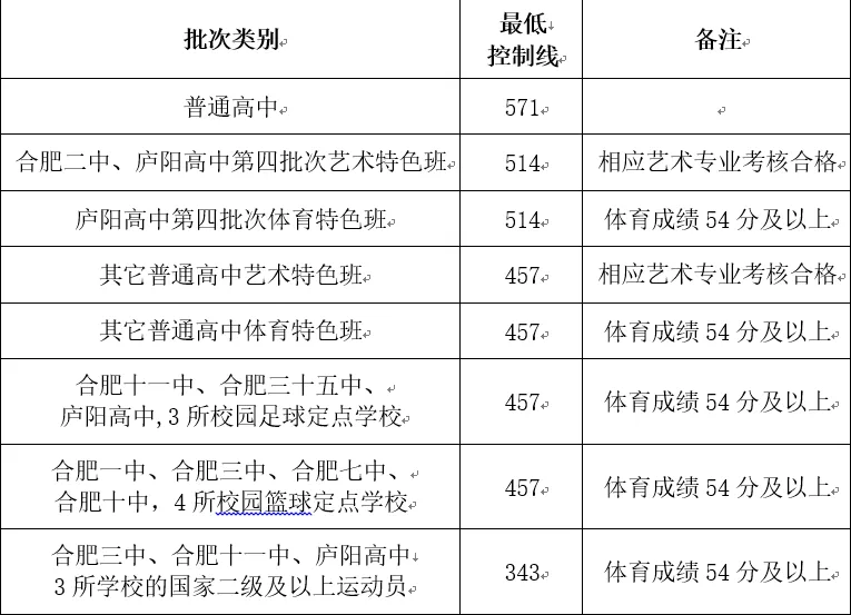 725分以上109人!合肥中考各分数段人数出炉! 第5张