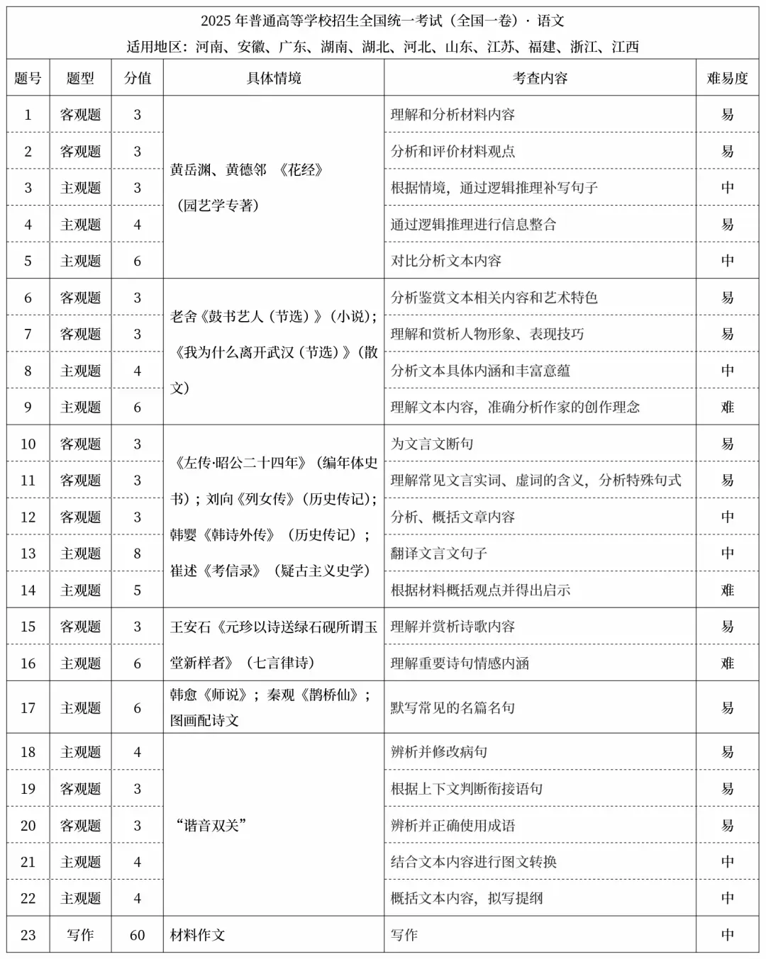 高考生收藏!河南省高考【9科】试卷结构及考点 第3张