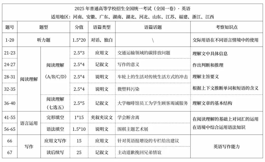 高考生收藏!河南省高考【9科】试卷结构及考点 第5张