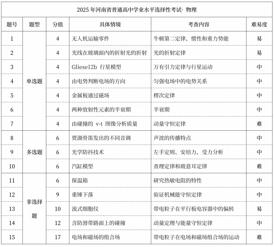 高考生收藏!河南省高考【9科】试卷结构及考点 第6张