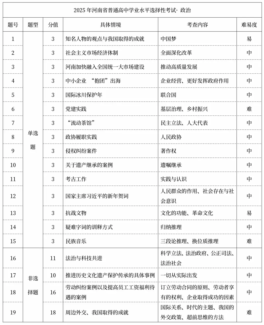 高考生收藏!河南省高考【9科】试卷结构及考点 第9张