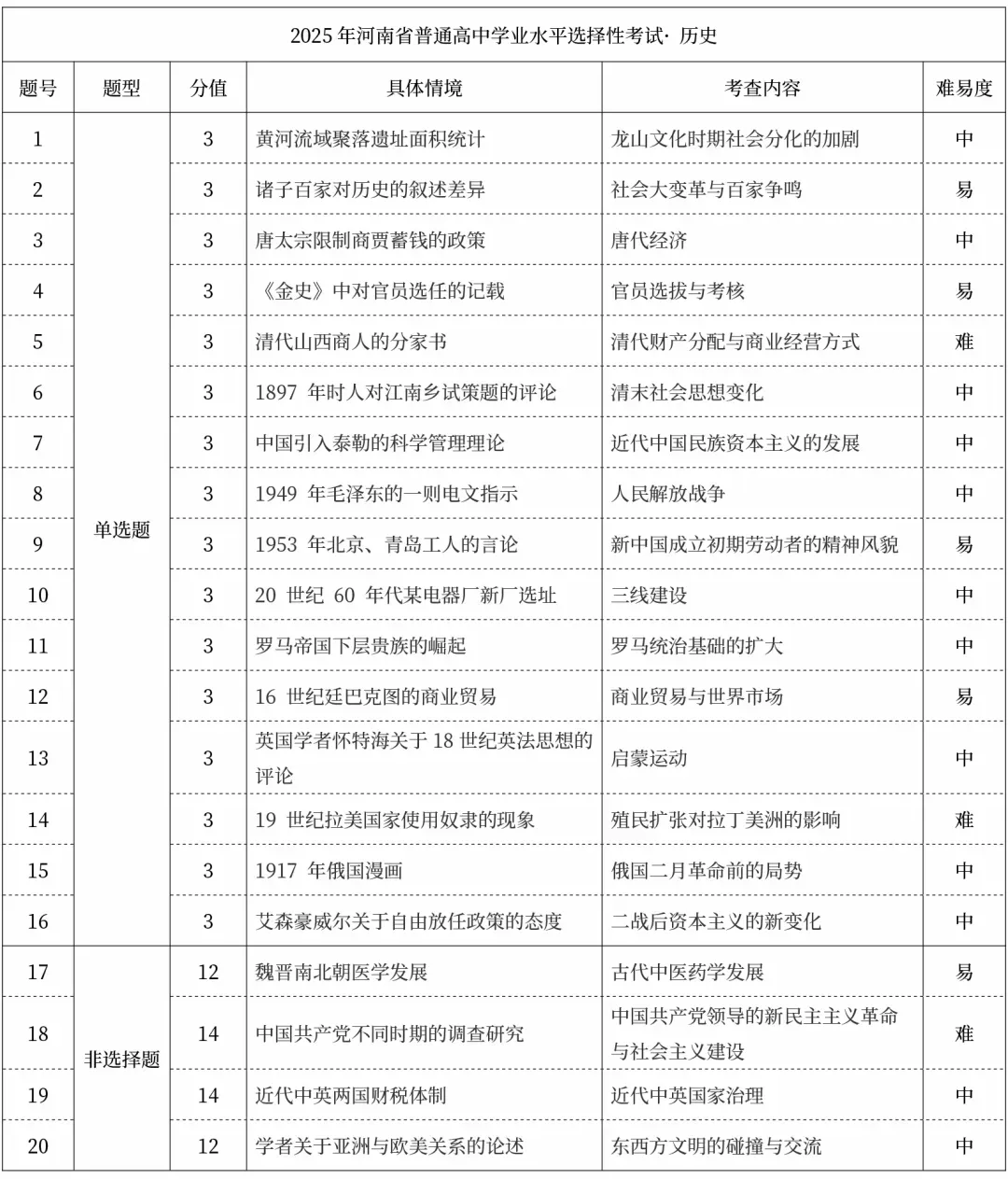 高考生收藏!河南省高考【9科】试卷结构及考点 第10张