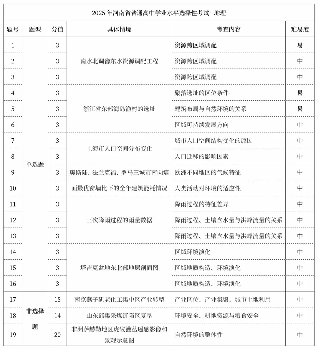 高考生收藏!河南省高考【9科】试卷结构及考点 第11张
