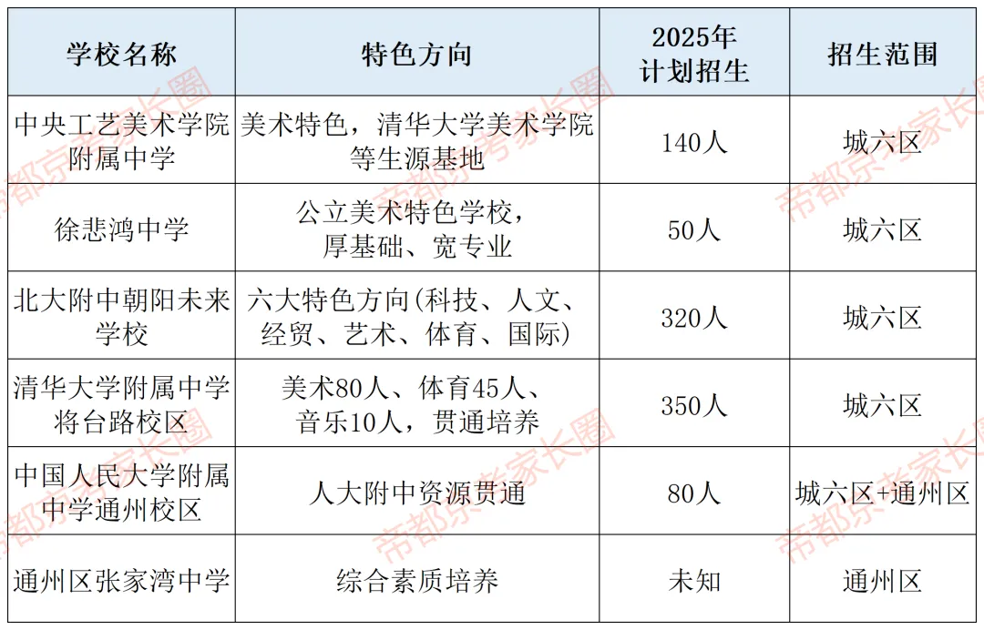 避开中考!北京119所学校“1+3”项目名单曝光,附各区体艺特色盘点! 第6张