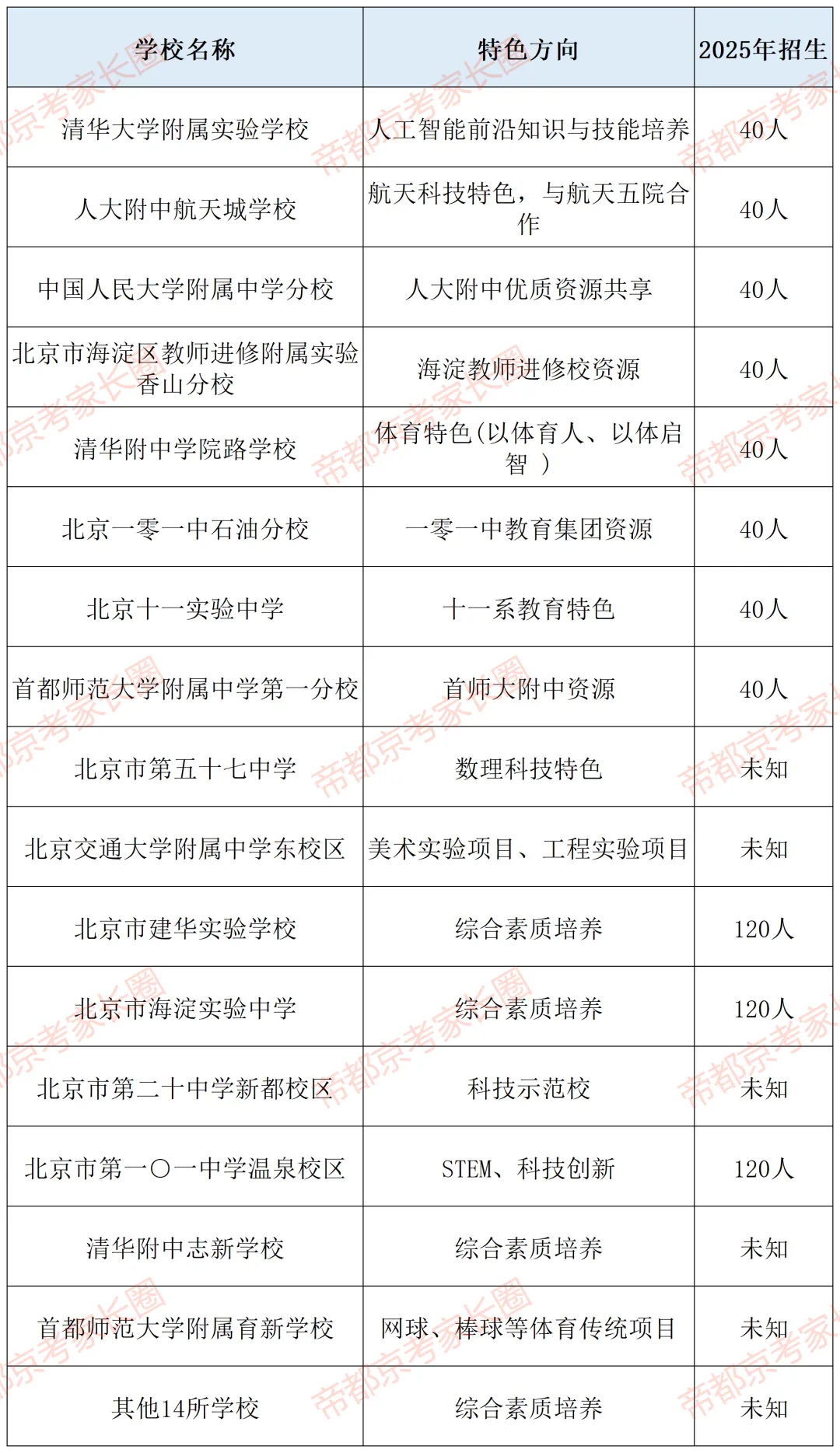 避开中考!北京119所学校“1+3”项目名单曝光,附各区体艺特色盘点! 第9张