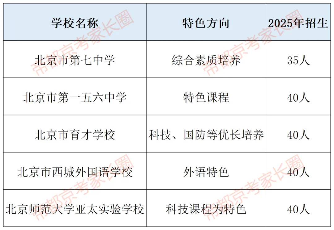 避开中考!北京119所学校“1+3”项目名单曝光,附各区体艺特色盘点! 第11张
