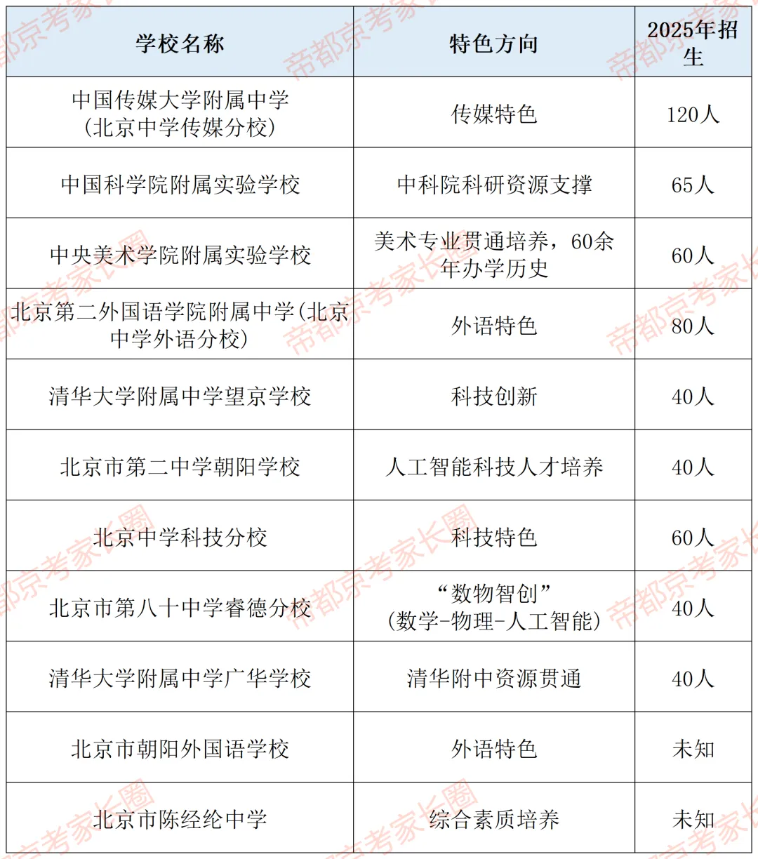 避开中考!北京119所学校“1+3”项目名单曝光,附各区体艺特色盘点! 第13张