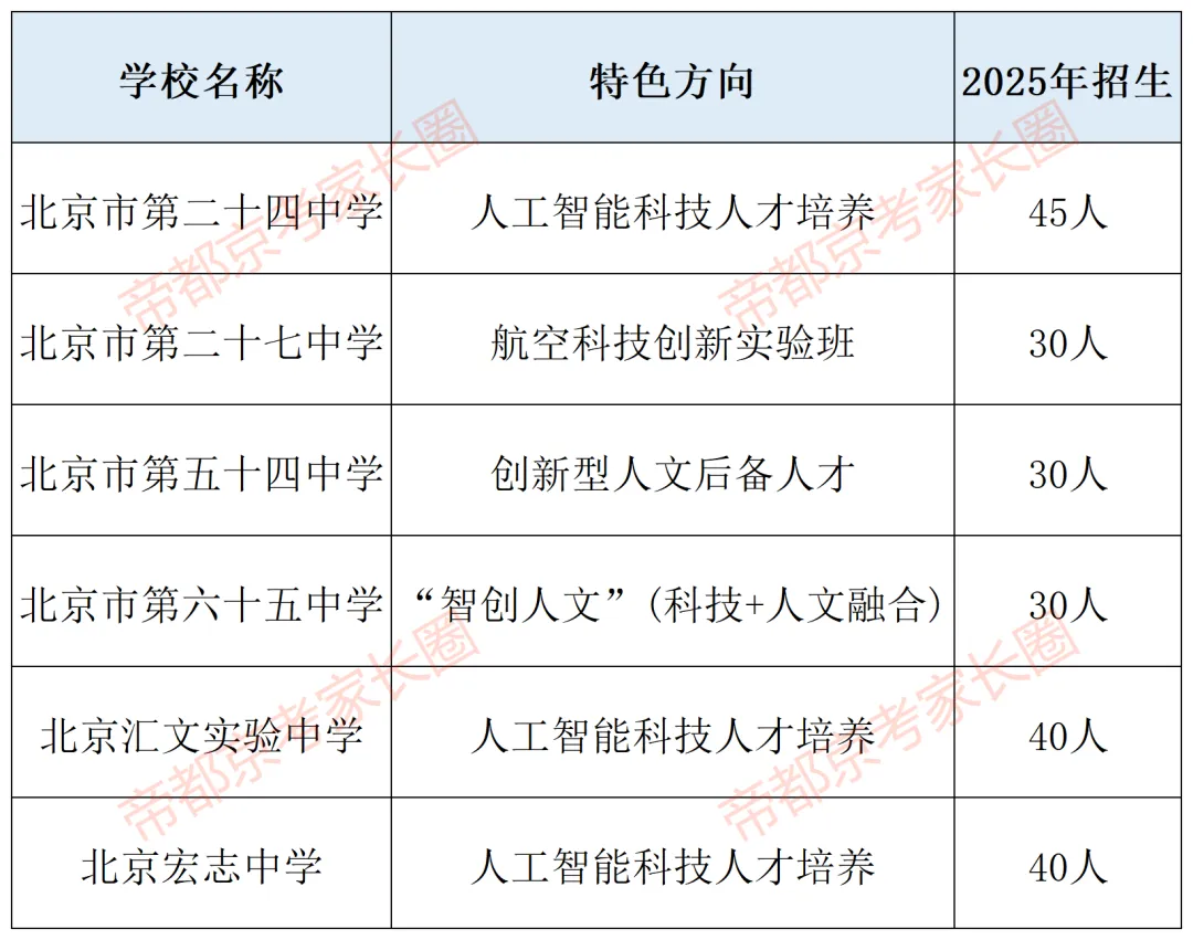 避开中考!北京119所学校“1+3”项目名单曝光,附各区体艺特色盘点! 第15张