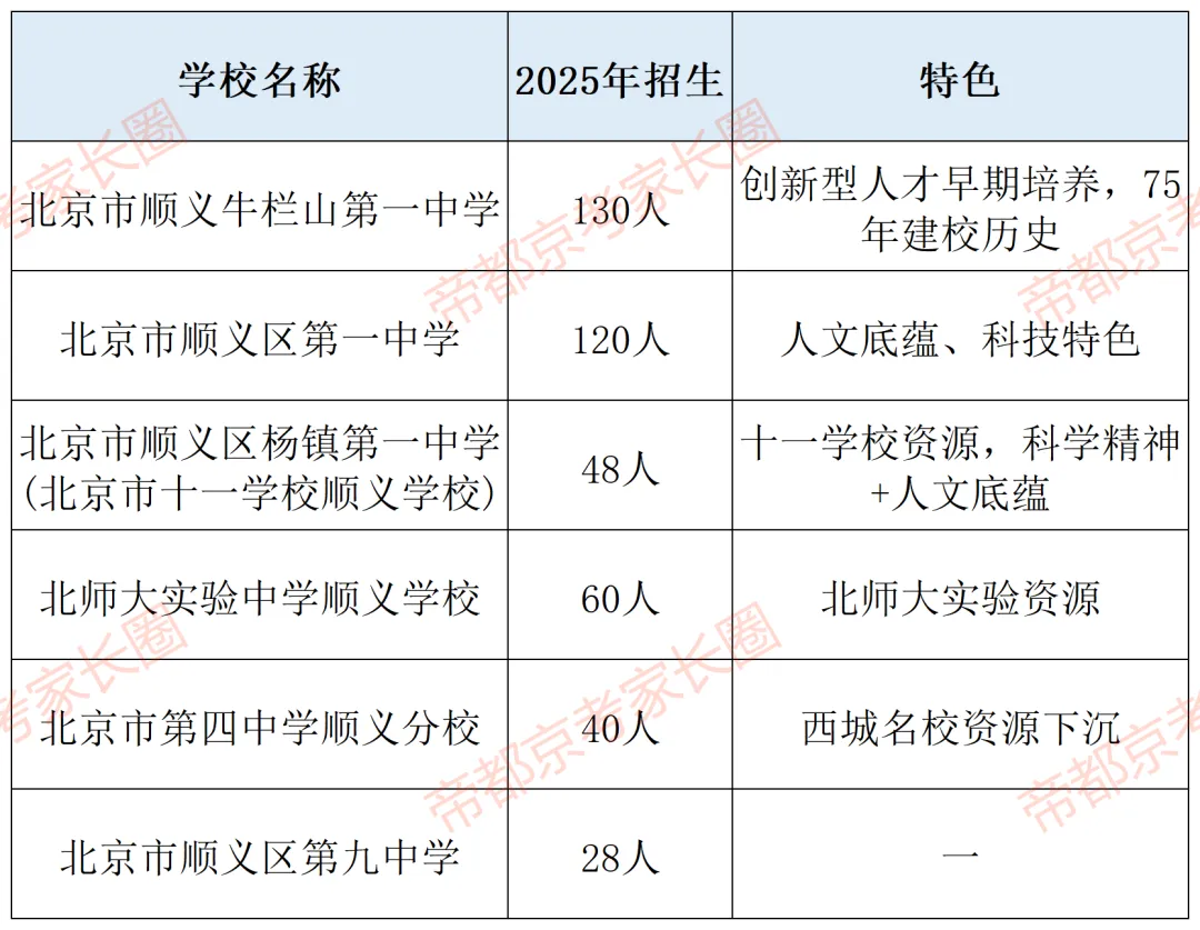 避开中考!北京119所学校“1+3”项目名单曝光,附各区体艺特色盘点! 第21张