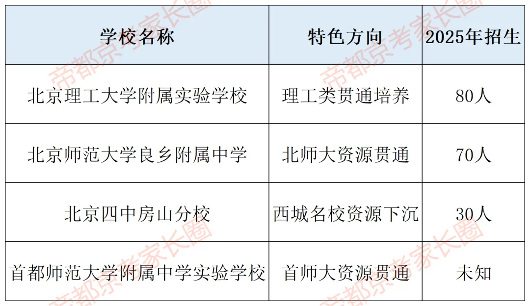 避开中考!北京119所学校“1+3”项目名单曝光,附各区体艺特色盘点! 第25张