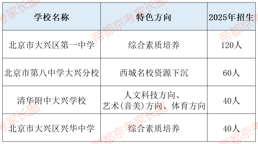 避开中考!北京119所学校“1+3”项目名单曝光,附各区体艺特色盘点! 第29张