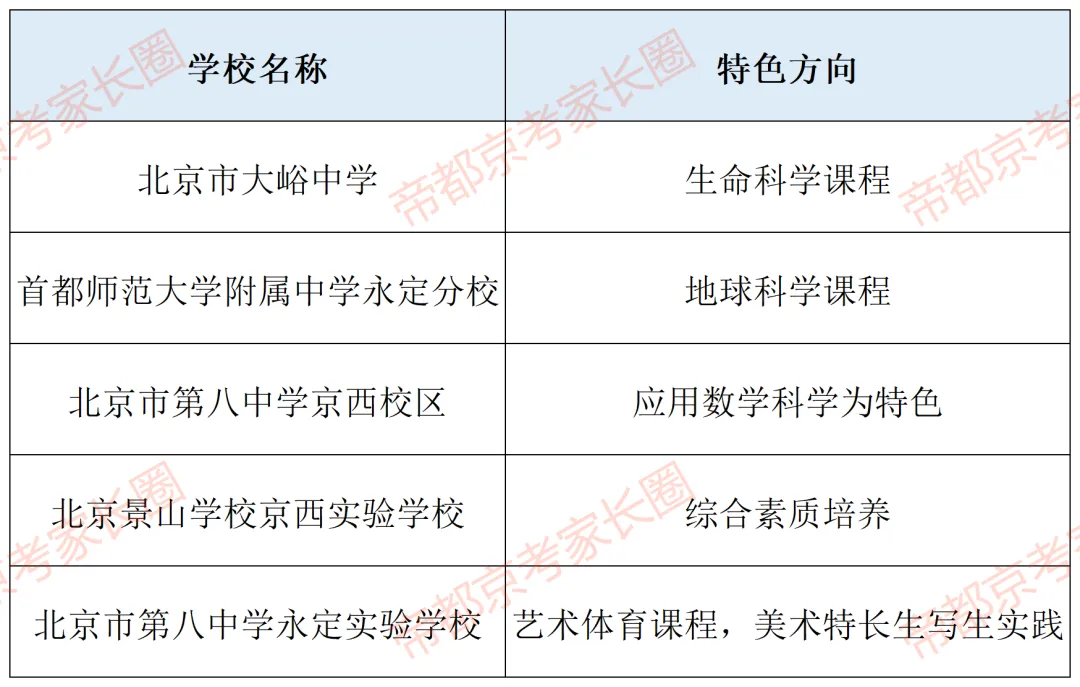 避开中考!北京119所学校“1+3”项目名单曝光,附各区体艺特色盘点! 第31张