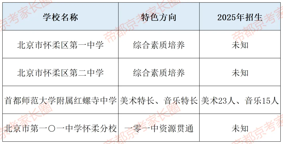 避开中考!北京119所学校“1+3”项目名单曝光,附各区体艺特色盘点! 第33张