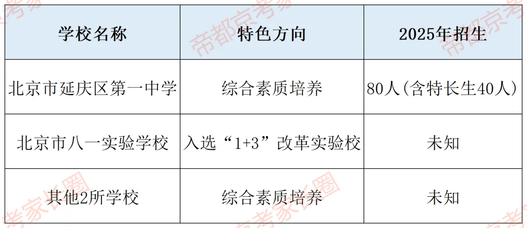 避开中考!北京119所学校“1+3”项目名单曝光,附各区体艺特色盘点! 第37张
