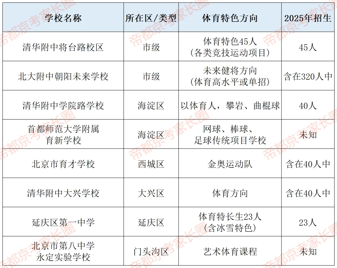 避开中考!北京119所学校“1+3”项目名单曝光,附各区体艺特色盘点! 第45张
