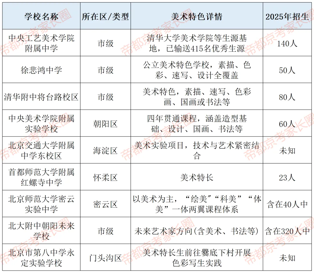 避开中考!北京119所学校“1+3”项目名单曝光,附各区体艺特色盘点! 第47张