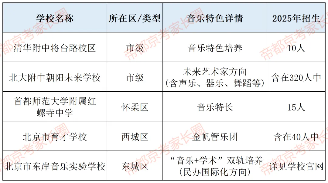 避开中考!北京119所学校“1+3”项目名单曝光,附各区体艺特色盘点! 第49张