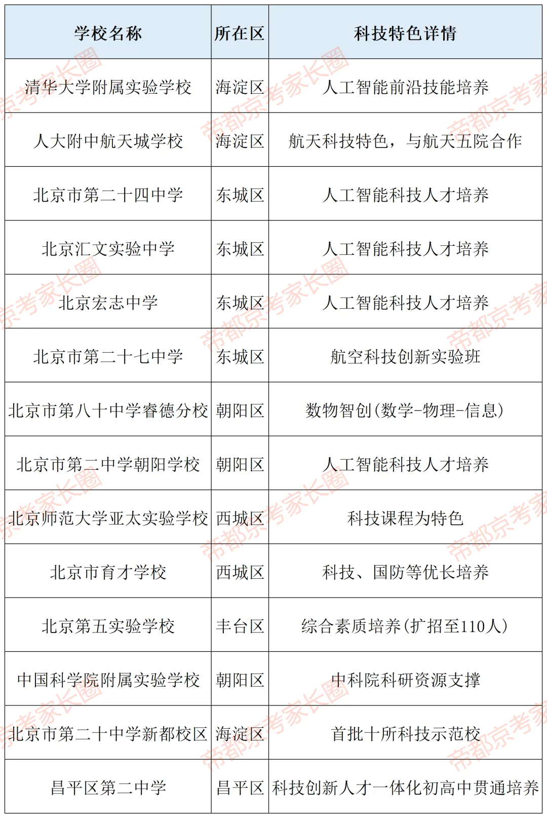 避开中考!北京119所学校“1+3”项目名单曝光,附各区体艺特色盘点! 第53张