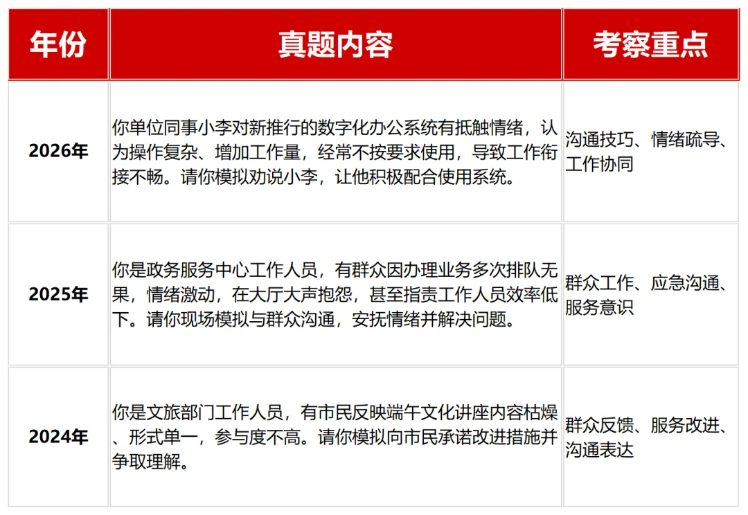 近三年广东省公务员考试面试真题(按岗位分类) 第4张