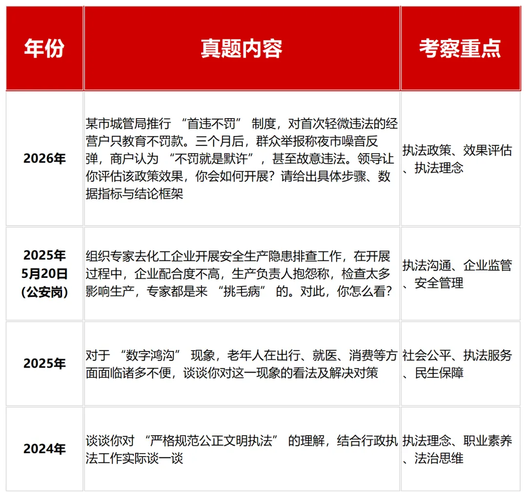 近三年广东省公务员考试面试真题(按岗位分类) 第10张