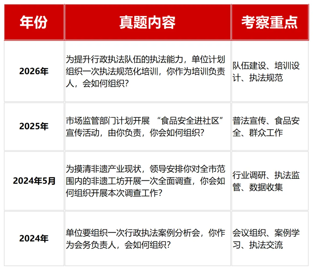 近三年广东省公务员考试面试真题(按岗位分类) 第11张
