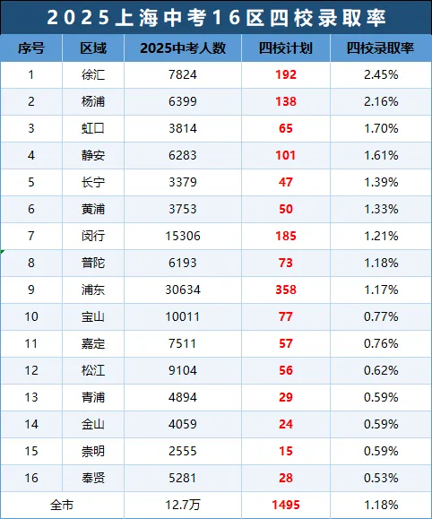 16区中考各梯队升学率大PK! 第3张