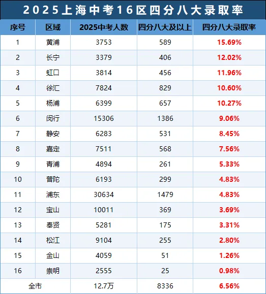 16区中考各梯队升学率大PK! 第4张