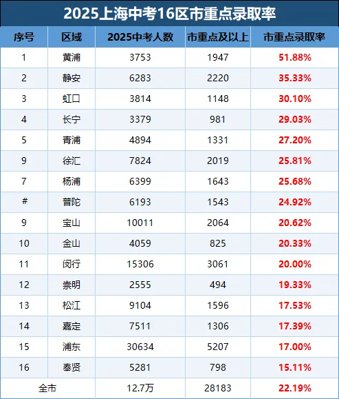 16区中考各梯队升学率大PK! 第5张