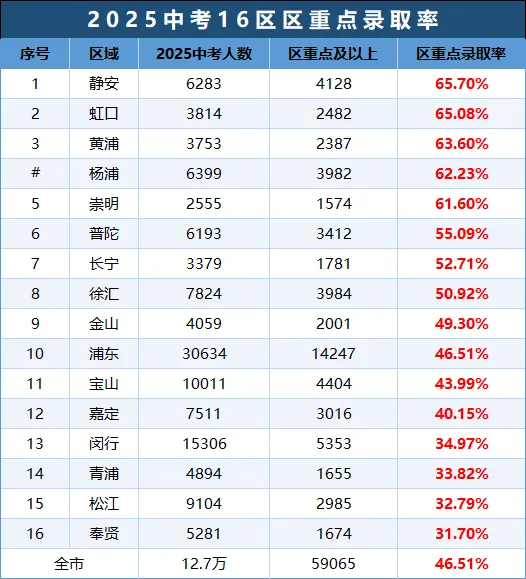 16区中考各梯队升学率大PK! 第6张