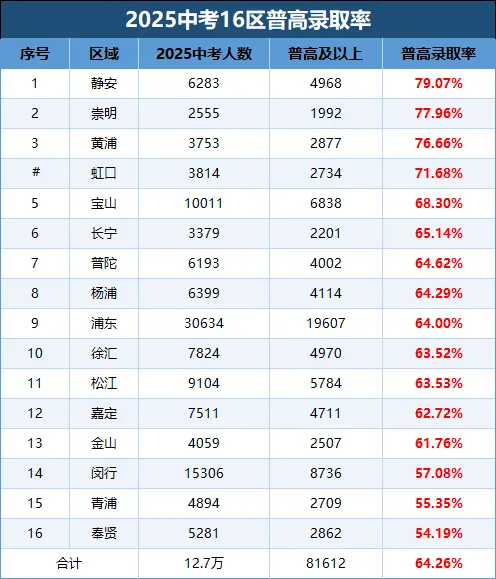 16区中考各梯队升学率大PK! 第7张