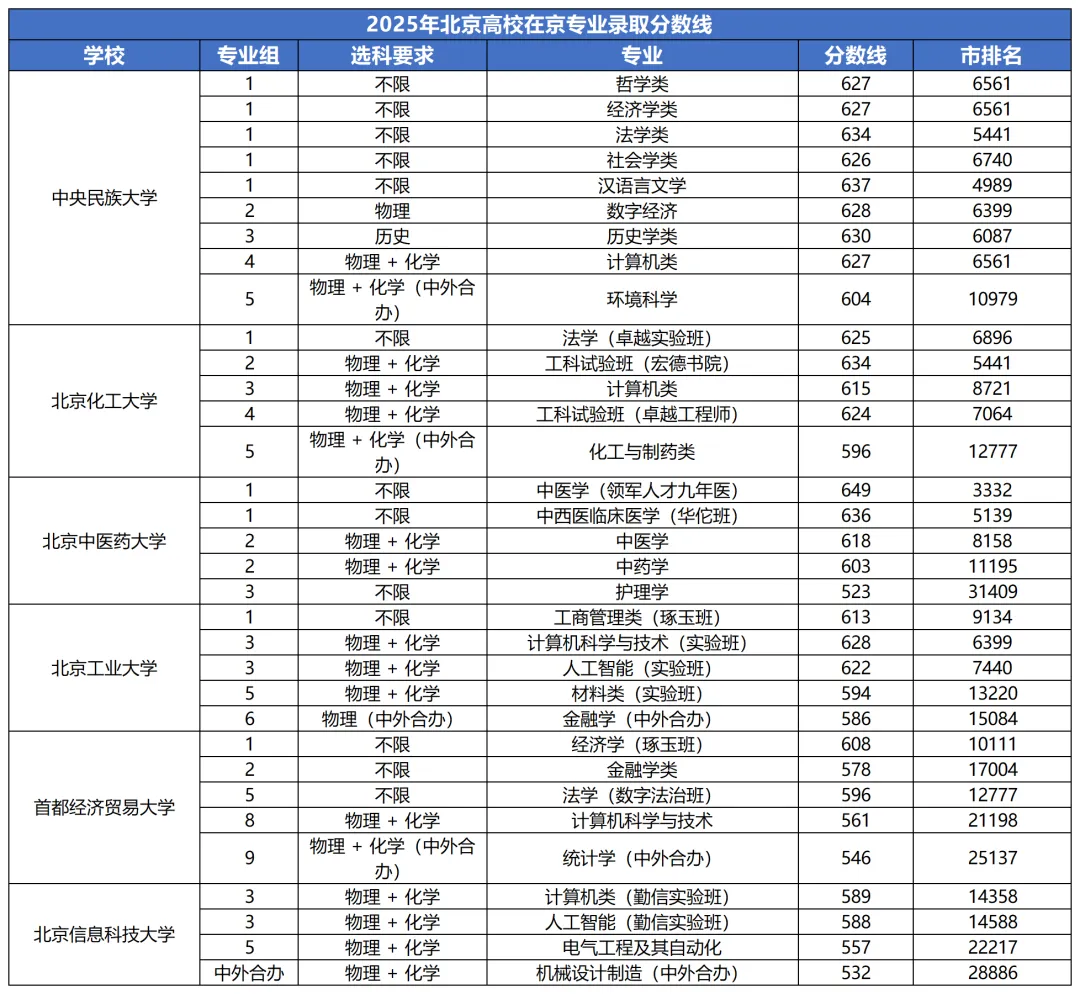 海淀、西城、东城等高三一模出分?附完整试卷+答案+高校在京录取分数线! 第10张