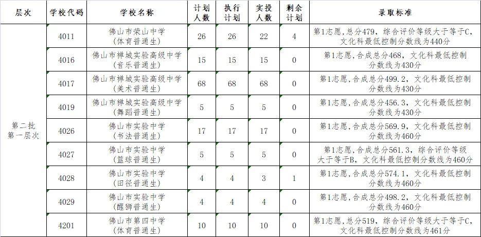 2022年佛山中考第二批分数线公布! 第2张 2022年佛山中考第二批分数线公布! 第2张