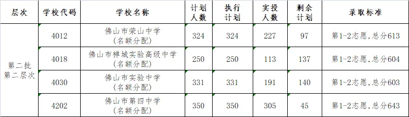 2022年佛山中考第二批分数线公布! 第3张 2022年佛山中考第二批分数线公布! 第3张