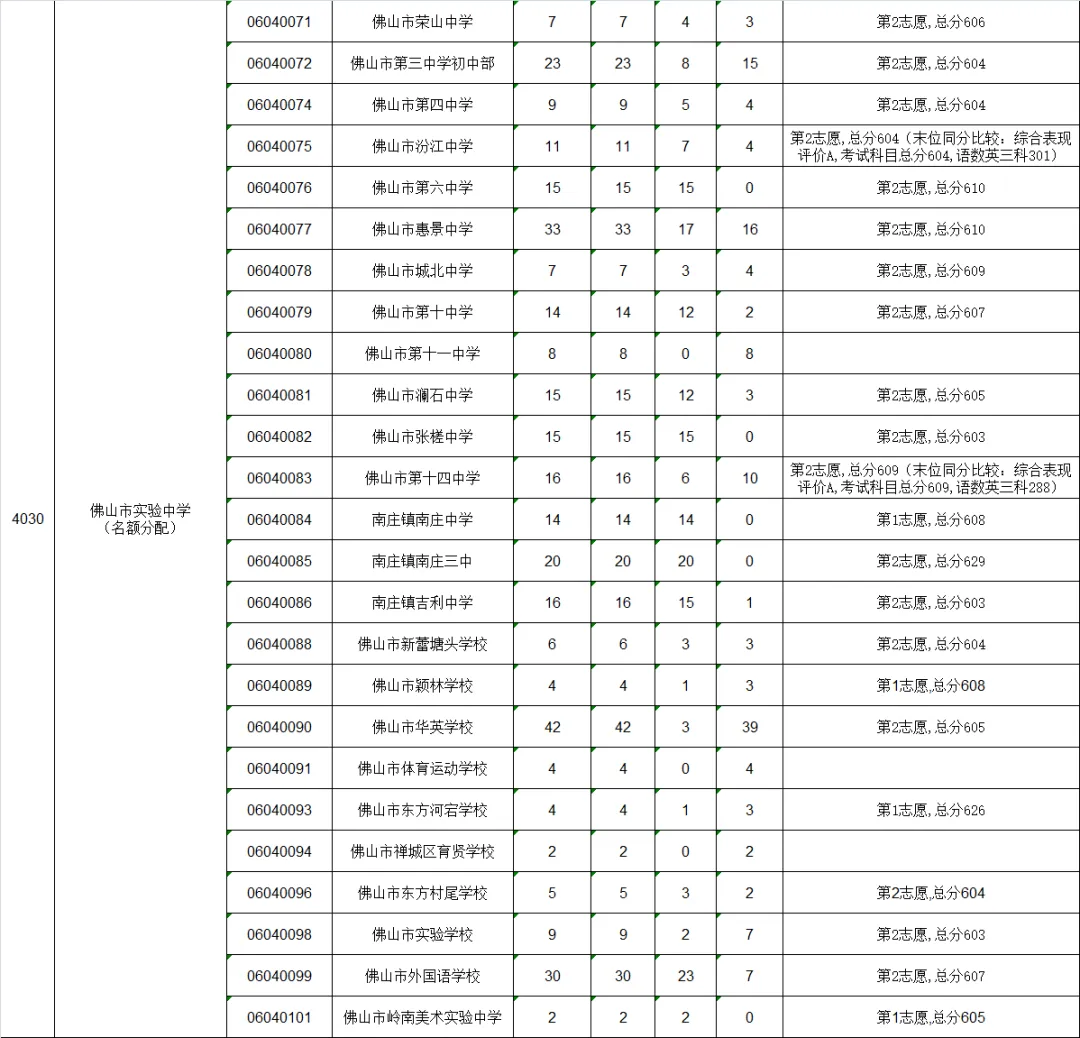 2022年佛山中考第二批分数线公布! 第6张 2022年佛山中考第二批分数线公布! 第6张