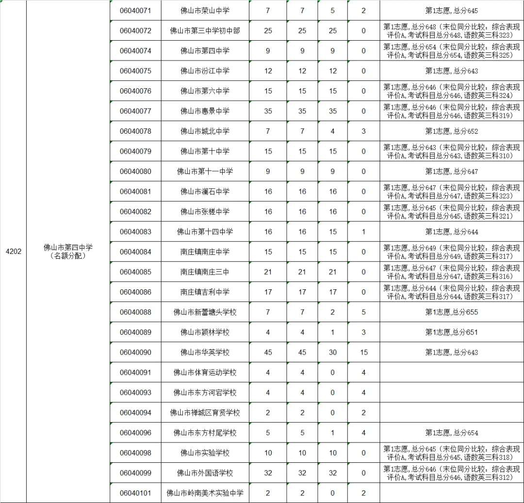 2022年佛山中考第二批分数线公布! 第7张 2022年佛山中考第二批分数线公布! 第7张
